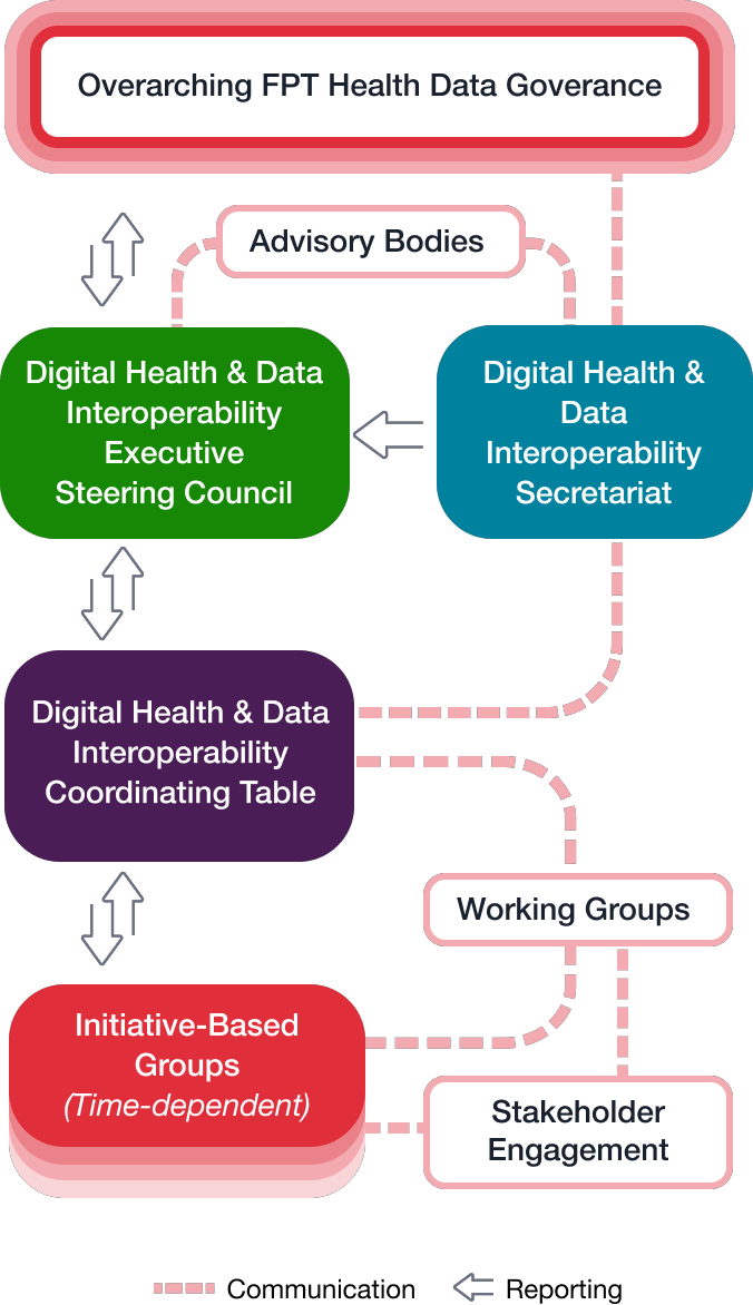 Overarching FPT Health Data Goverance